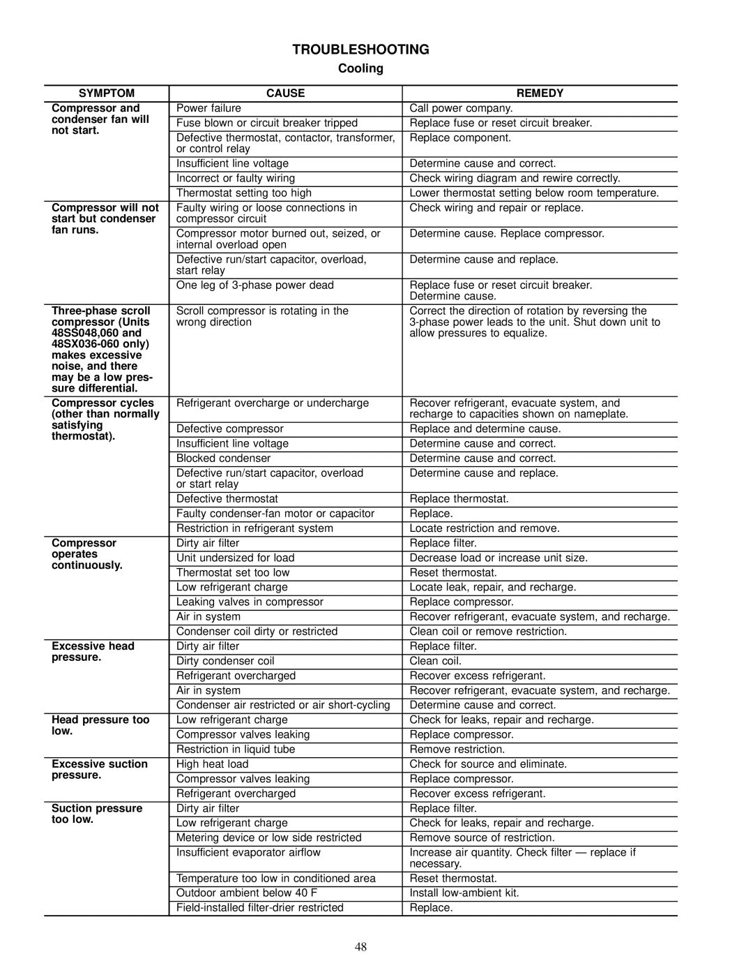 Carrier 48SS018-060, 48SX024-060 user manual Troubleshooting, Cooling 