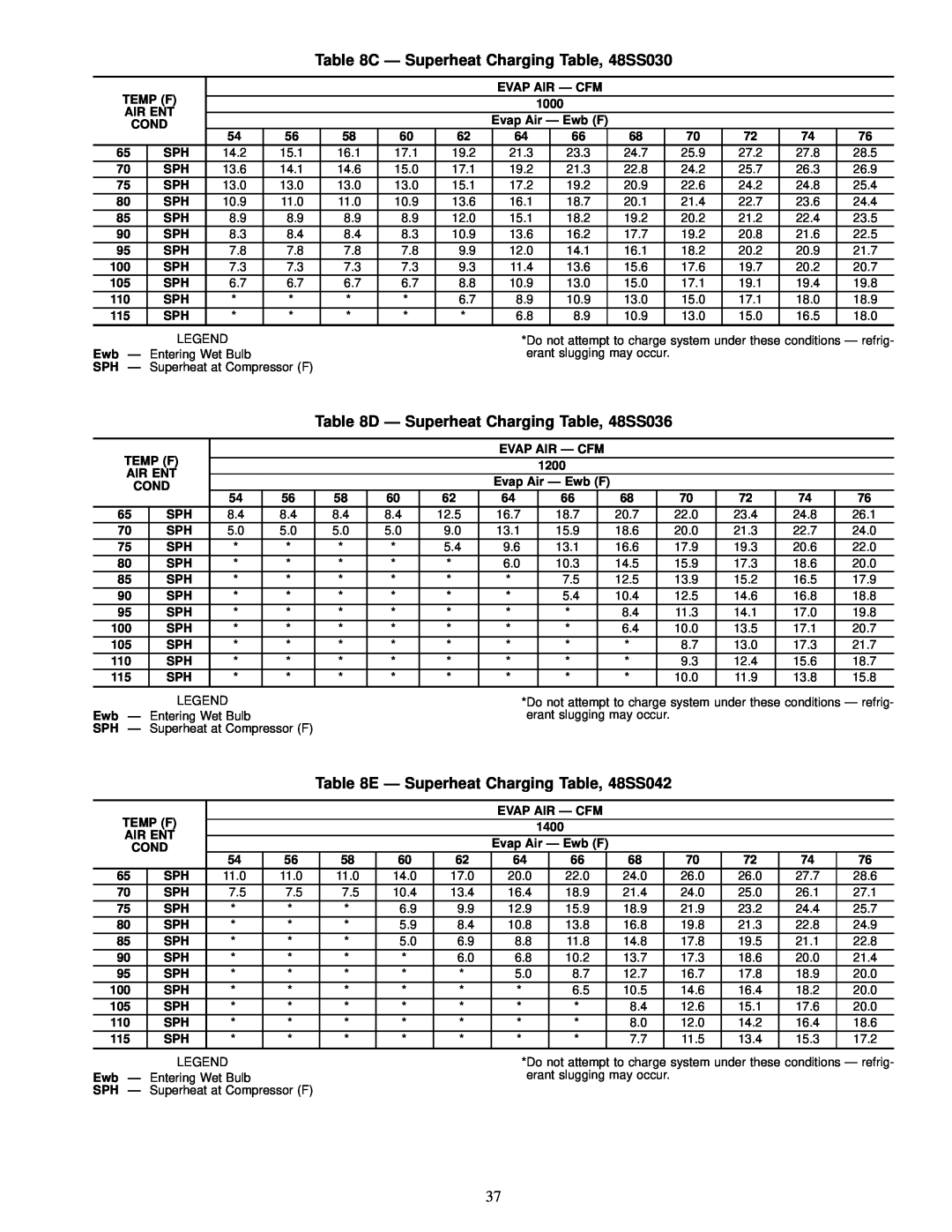 Carrier 48SX024-060, 48SS018-060 user manual C Ð Superheat Charging Table, 48SS030, D Ð Superheat Charging Table, 48SS036 