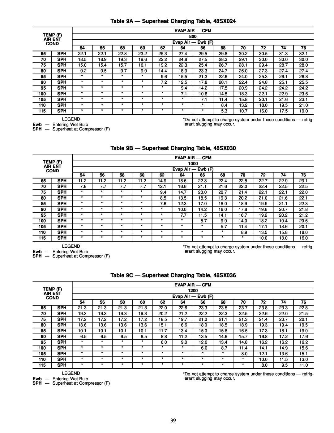 Carrier 48SX024-060, 48SS018-060 user manual A Ð Superheat Charging Table, 48SX024, B Ð Superheat Charging Table, 48SX030 