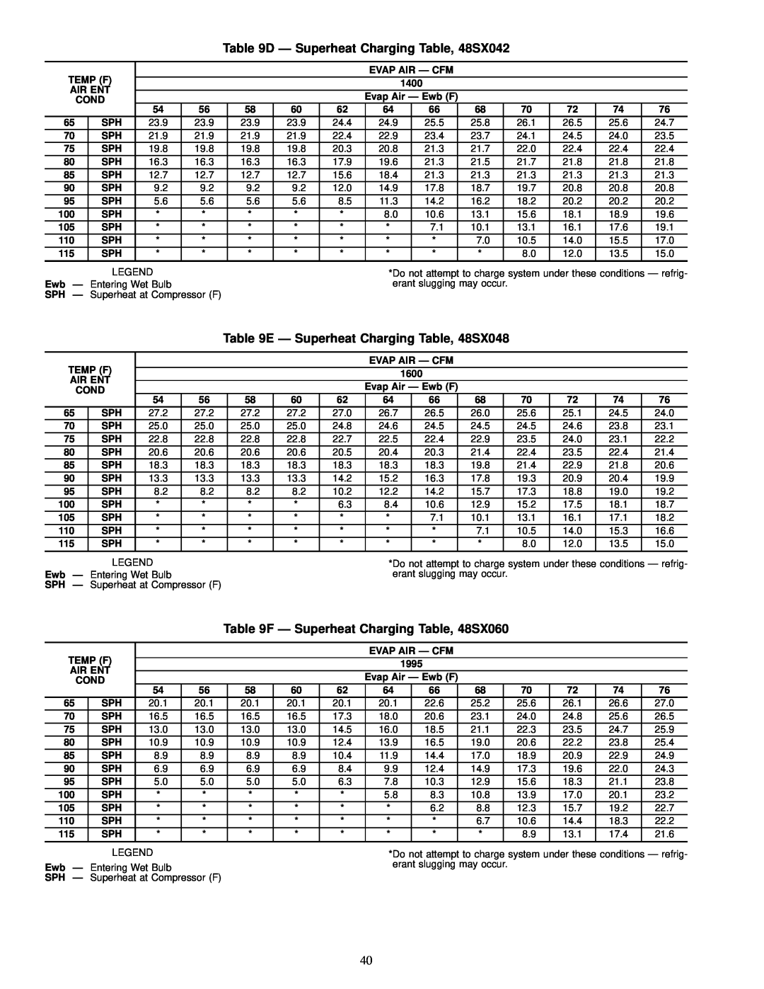 Carrier 48SS018-060, 48SX024-060 user manual D Ð Superheat Charging Table, 48SX042, E Ð Superheat Charging Table, 48SX048 