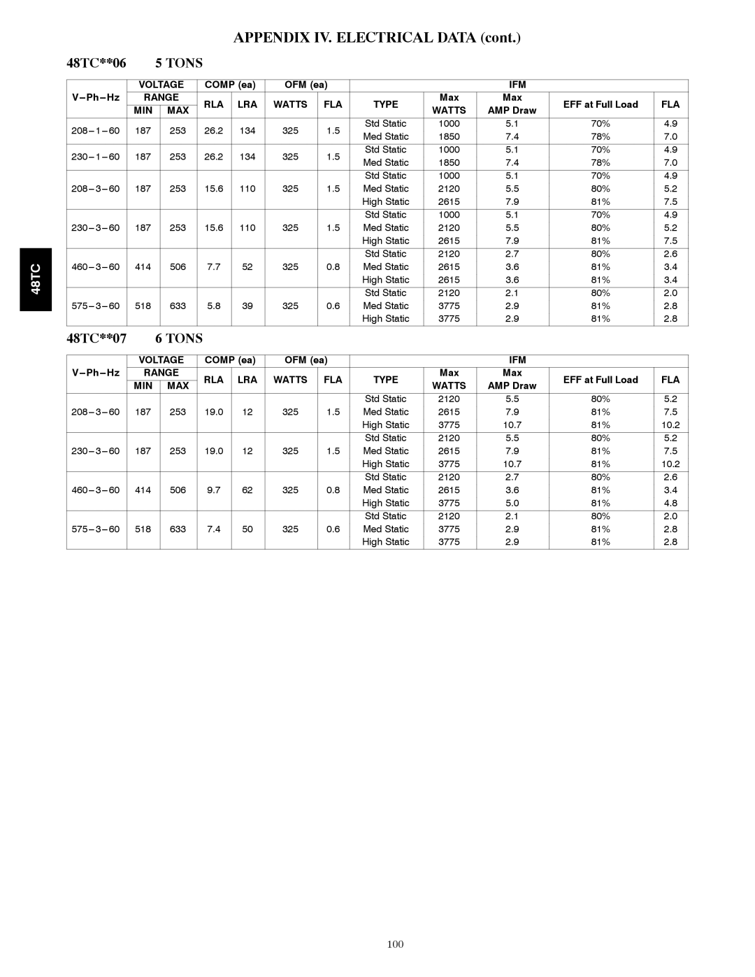 Carrier 48TCA04---A12 appendix Appendix IV. Electrical Data, Fla 