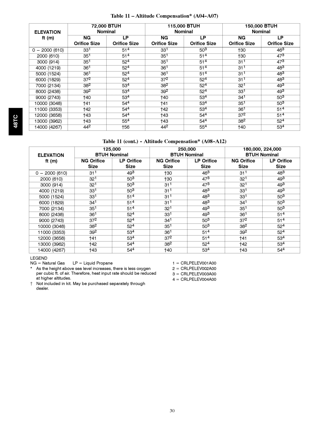 Carrier 48TCA04---A12 appendix Altitude Compensation* A04-A07, Cont. Altitude Compensation* A08-A12, LP Orifice 