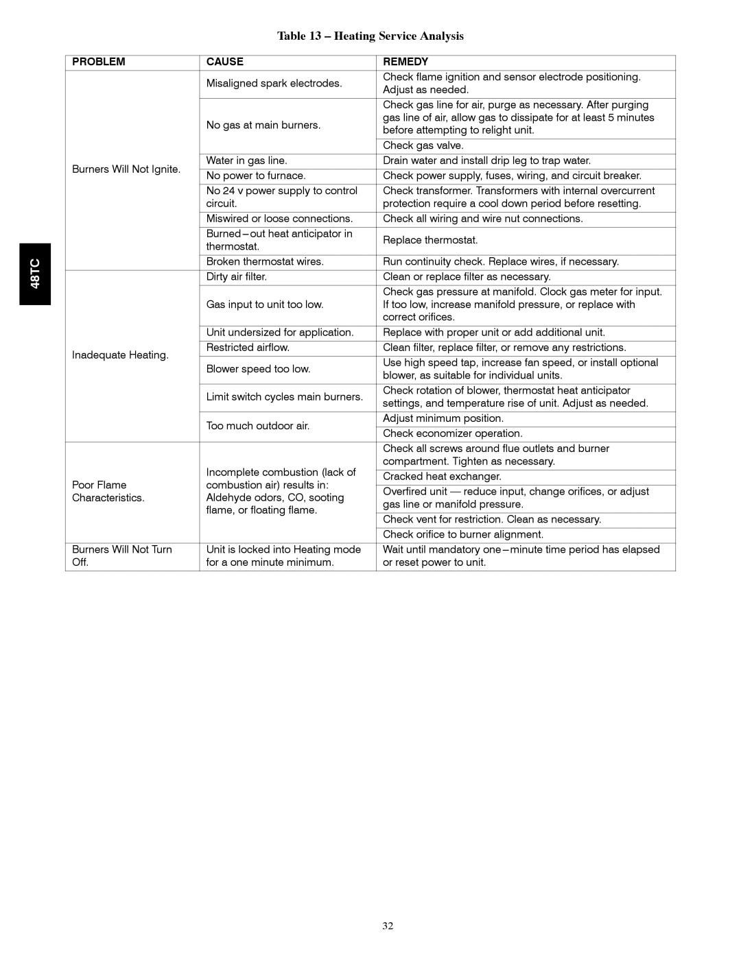 Carrier 48TCA04---A12 appendix Heating Service Analysis, Problem Cause Remedy 