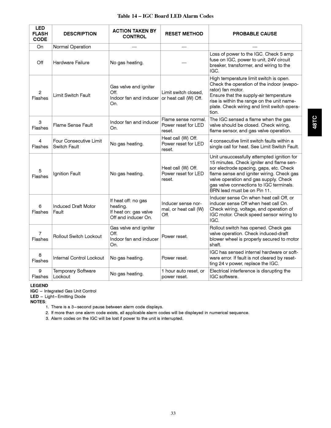 Carrier 48TCA04---A12 appendix IGC Board LED Alarm Codes, Igc 