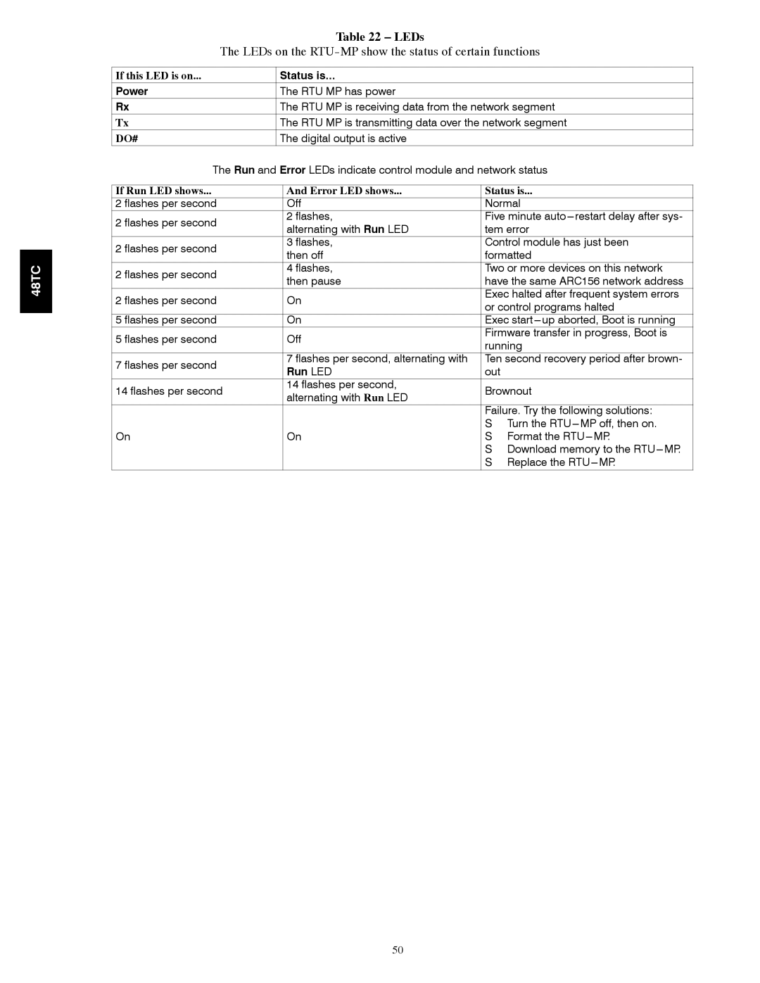 Carrier 48TCA04---A12 appendix LEDs on the RTU-MP show the status of certain functions 