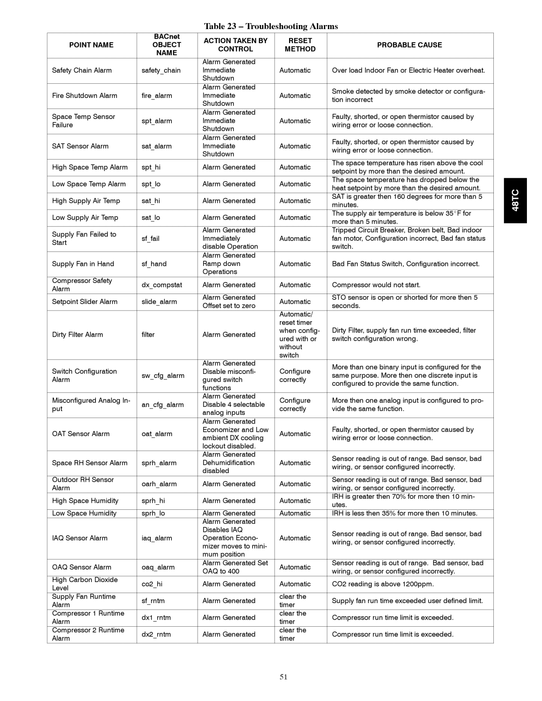 Carrier 48TCA04---A12 appendix Troubleshooting Alarms 