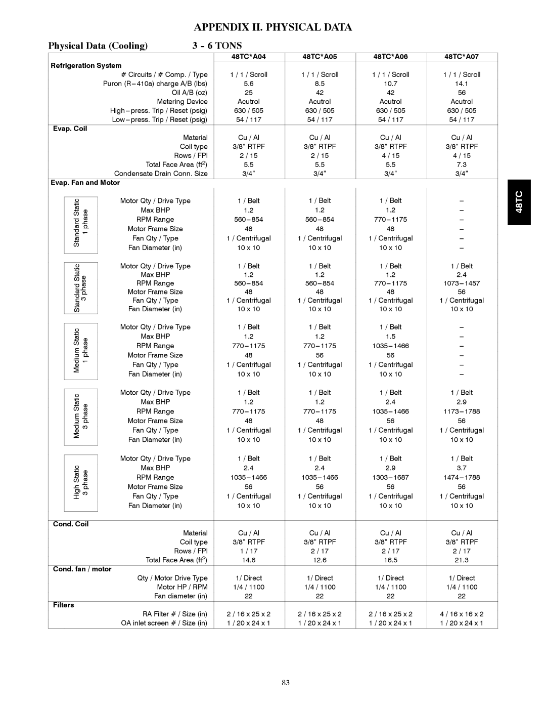 Carrier 48TCA04---A12 appendix Appendix II. Physical Data, Physical Data Cooling Tons 