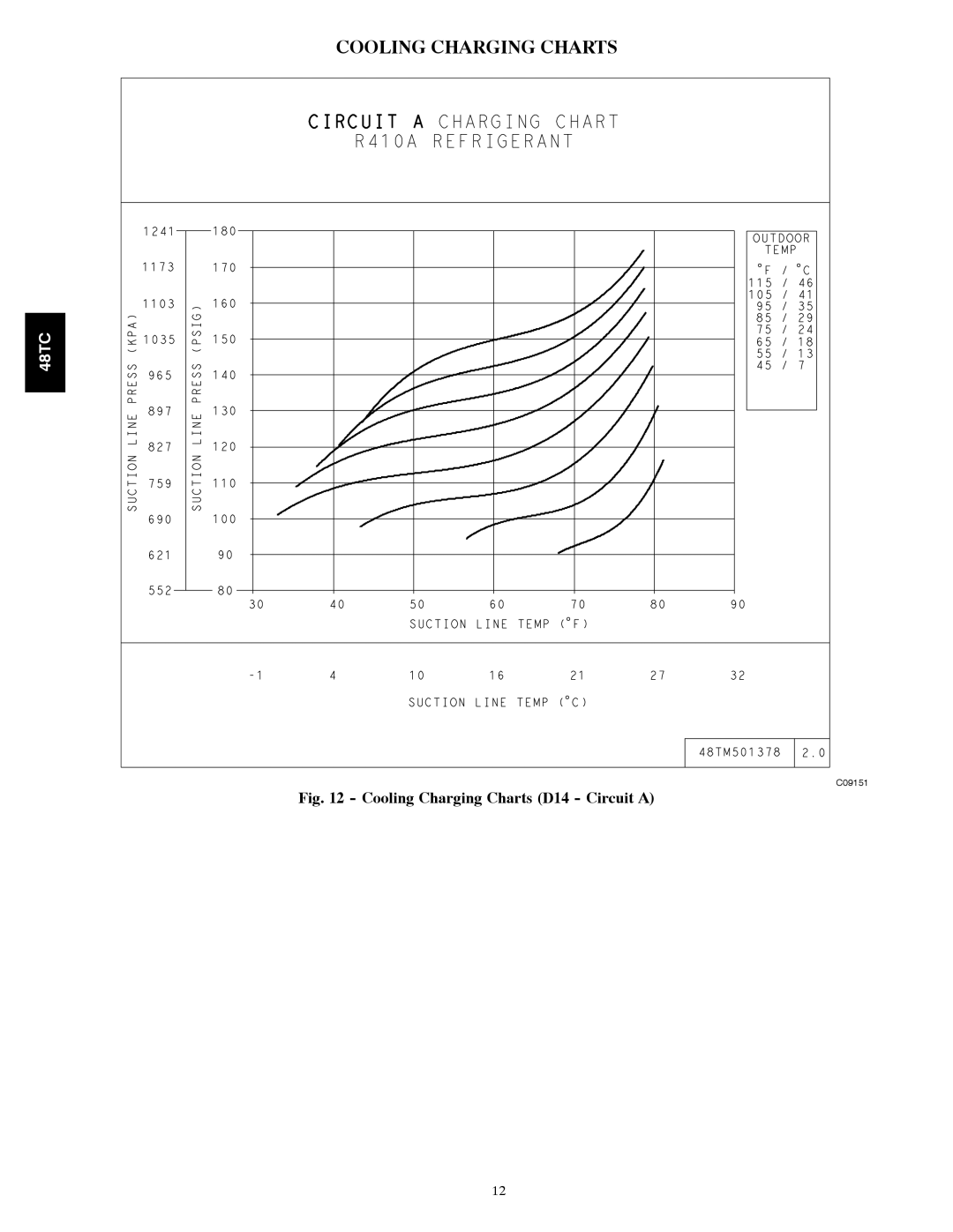 Carrier 48TC*D08 appendix Cooling Charging Charts D14 Circuit a 