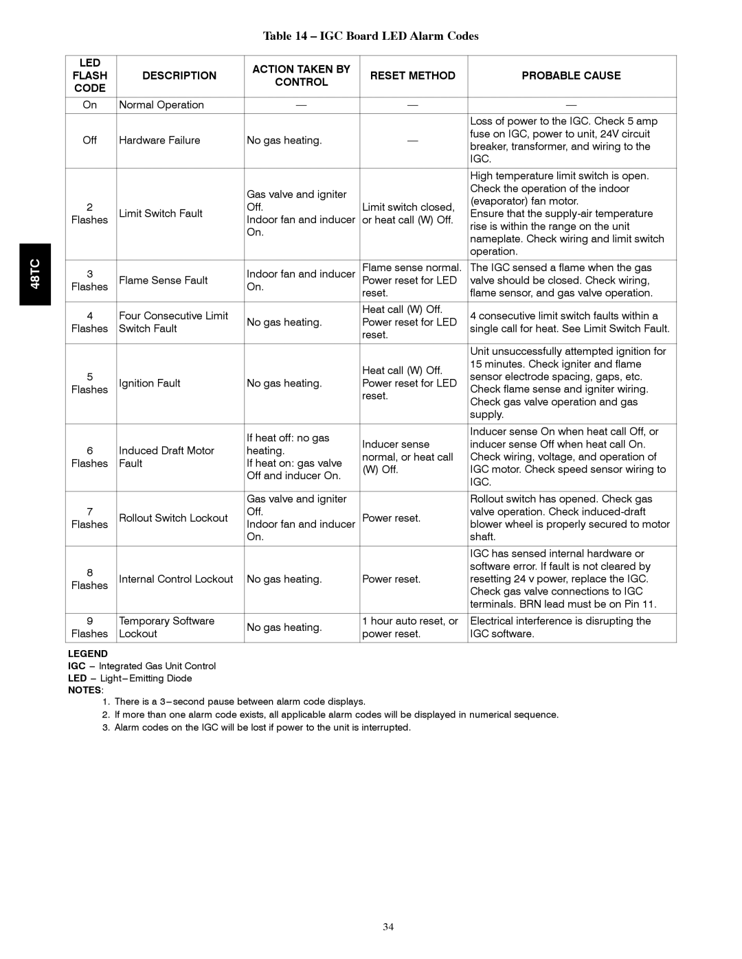Carrier 48TC*D08 appendix IGC Board LED Alarm Codes, Igc 