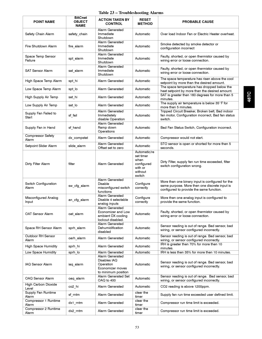 Carrier 48TC*D08 appendix Troubleshooting Alarms 