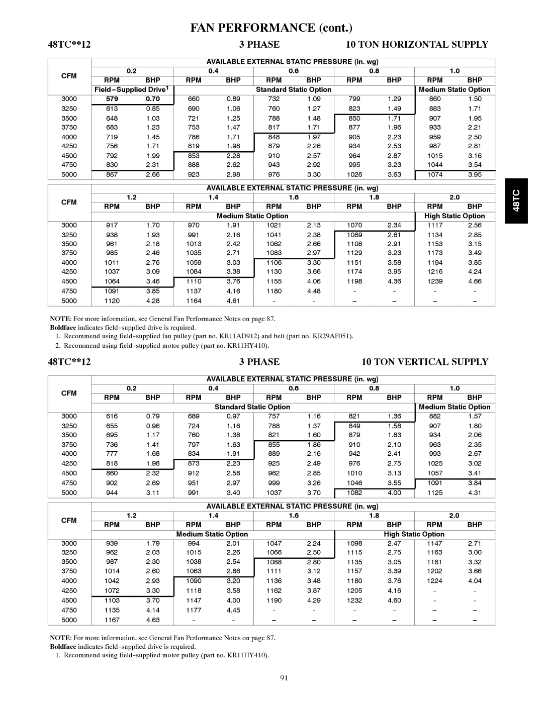 Carrier 48TC*D08 appendix FAN Performance, 579 