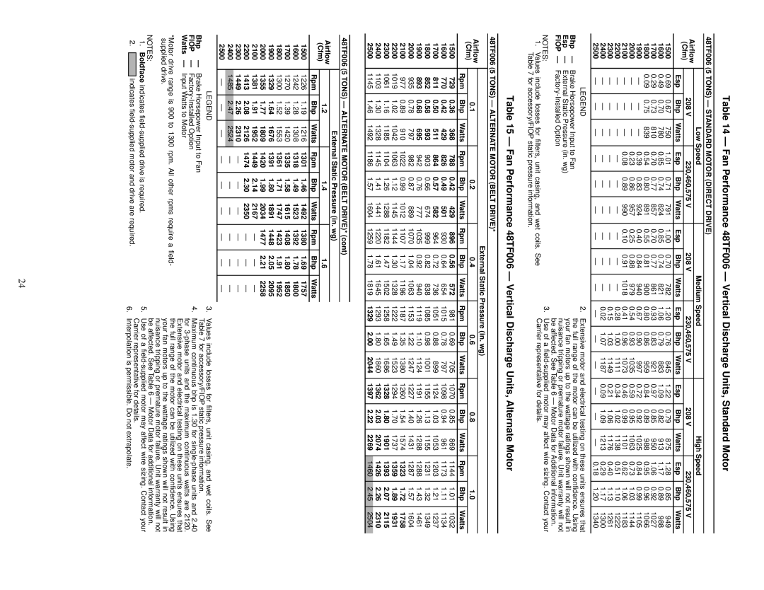 Carrier 48TF004-007 specifications 48TF006 5 Tons Standard Motor Direct Drive, 48TF006 5 Tons Alternate Motor Belt Drive 