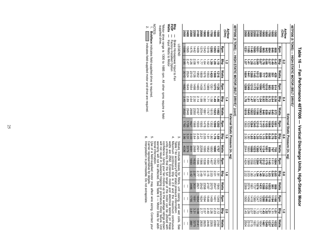 Carrier 48TF004-007 specifications 48TF006 5 Tons HIGH-STATIC Motor Belt Drive 