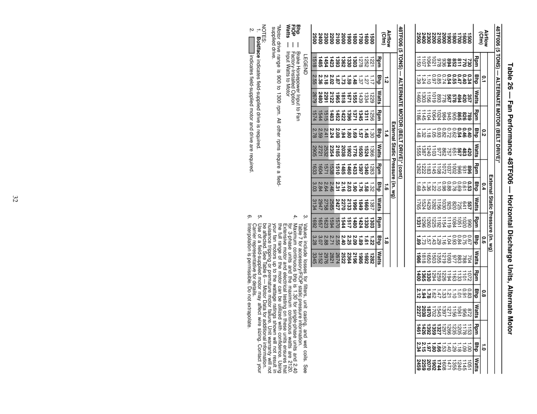 Carrier 48TF004-007 1600 770 420 826 483, 1700 811 494 865 567, 1800 852 578, 1900 894 567, 2000, 2100, 1327, 2200, 2300 