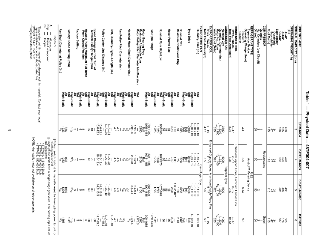 Carrier specifications Physical Data 48TF004-007, Unit Size 48TF 