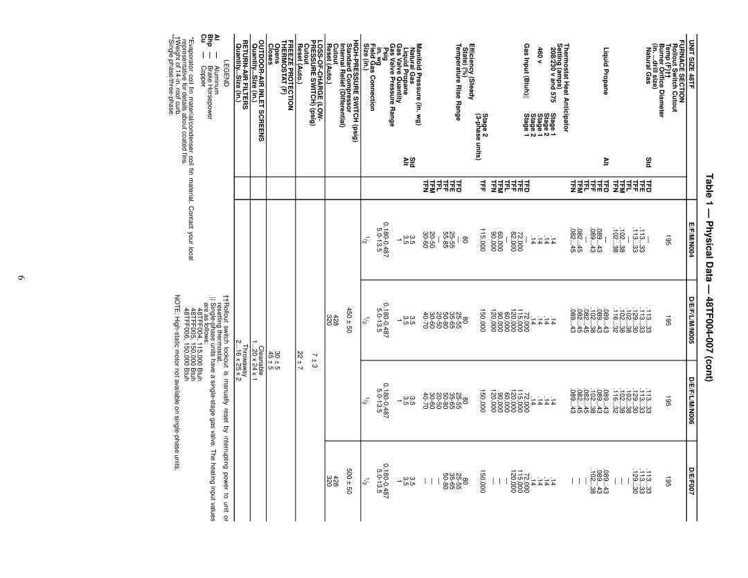 Carrier 48TF004-007 specifications Furnace Section 