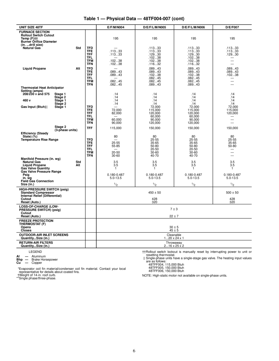 Carrier specifications Physical Data - 48TF004-007cont 