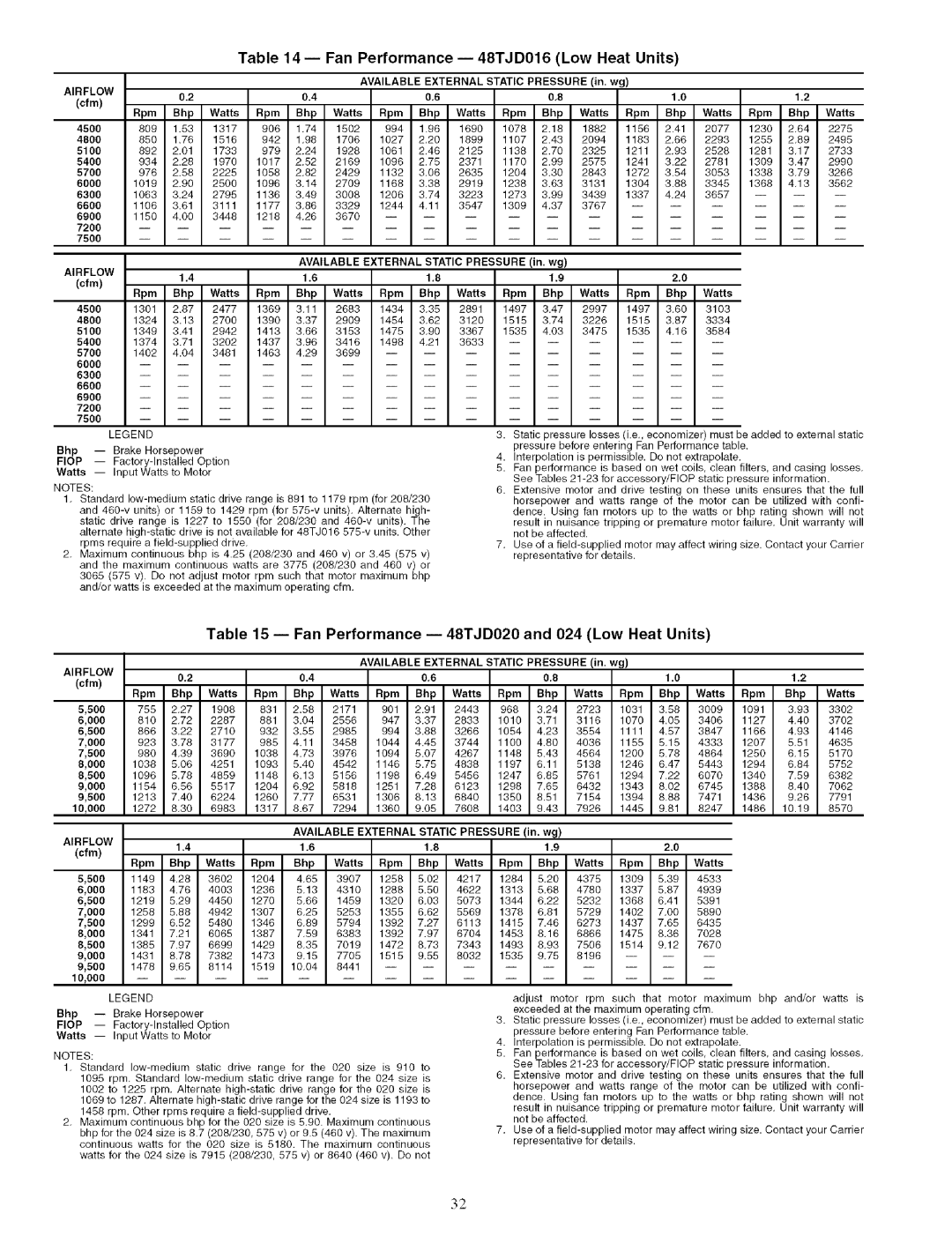 Carrier 48TJ016-028 Fan Performance --48TJD016 Low Heat Units, Fan Performance --48TJD020 and 024 Low Heat Units, Airflow 