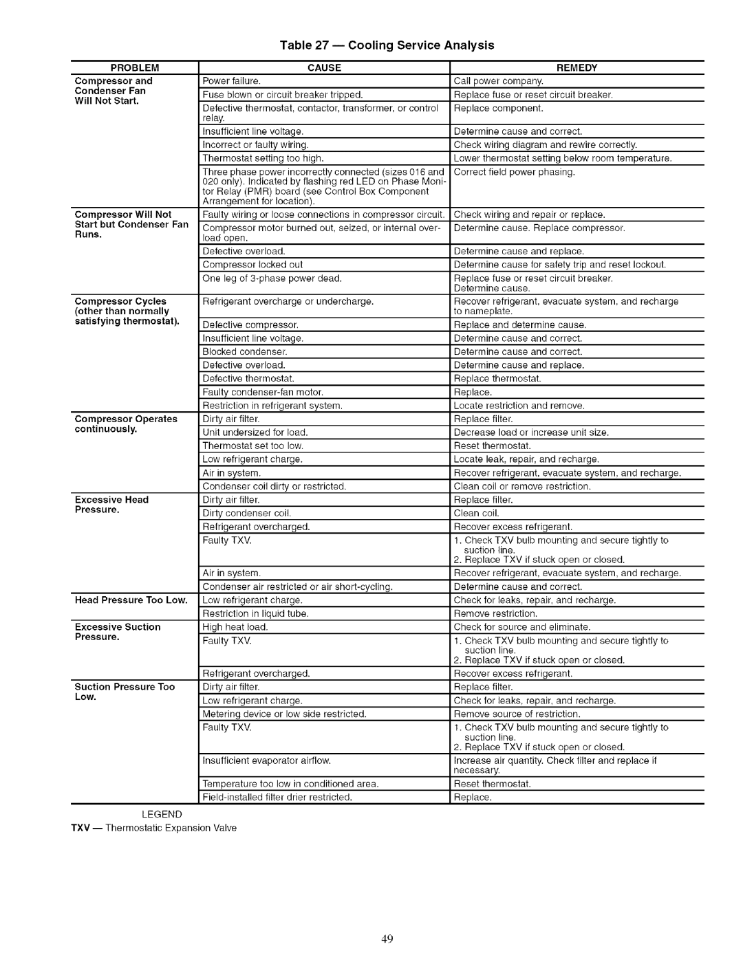 Carrier 48TJ016-028 specifications Cooling Service Analysis, Cause Remedy, Will Not, Than Normally 