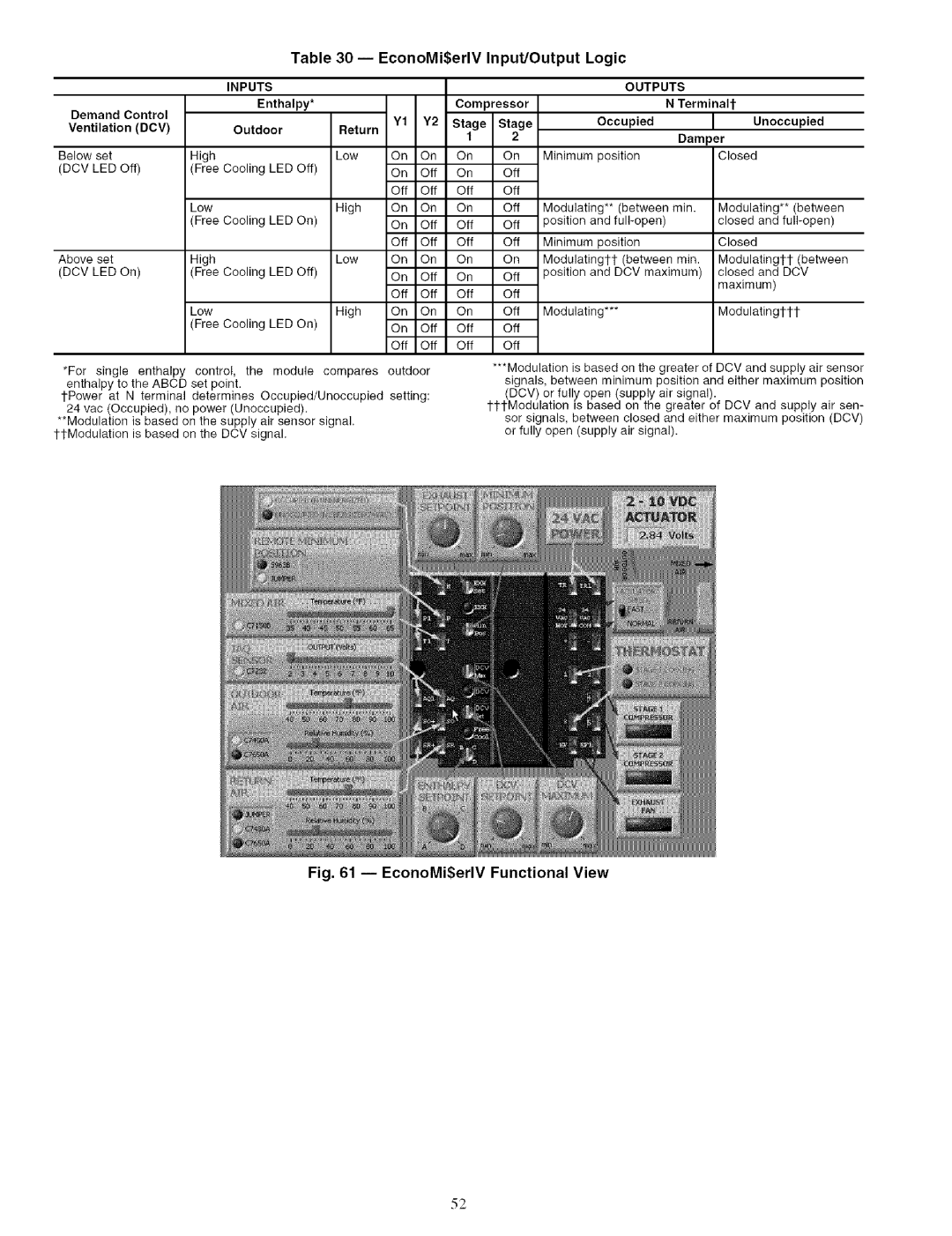 Carrier 48TJ016-028 specifications EconoMi$erlV Input/Output Logic, Inputs, Dcv, Outputs 