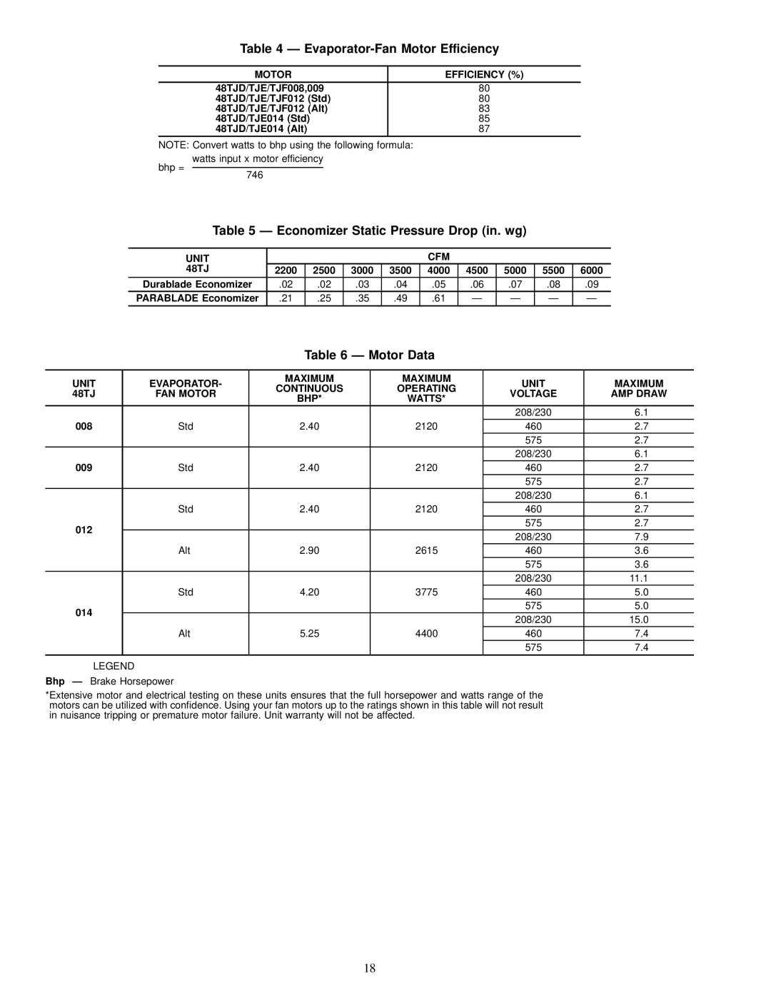 Carrier 48TJE008-014, 48TJD008-014 Evaporator-Fan Motor Efficiency, Economizer Static Pressure Drop in. wg, Motor Data 