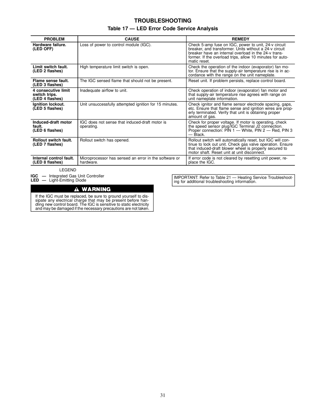 Carrier 48TJD008-014, 48TJE008-014, 48TJF008-012 LED Error Code Service Analysis, Problem Cause Remedy, Led Off 