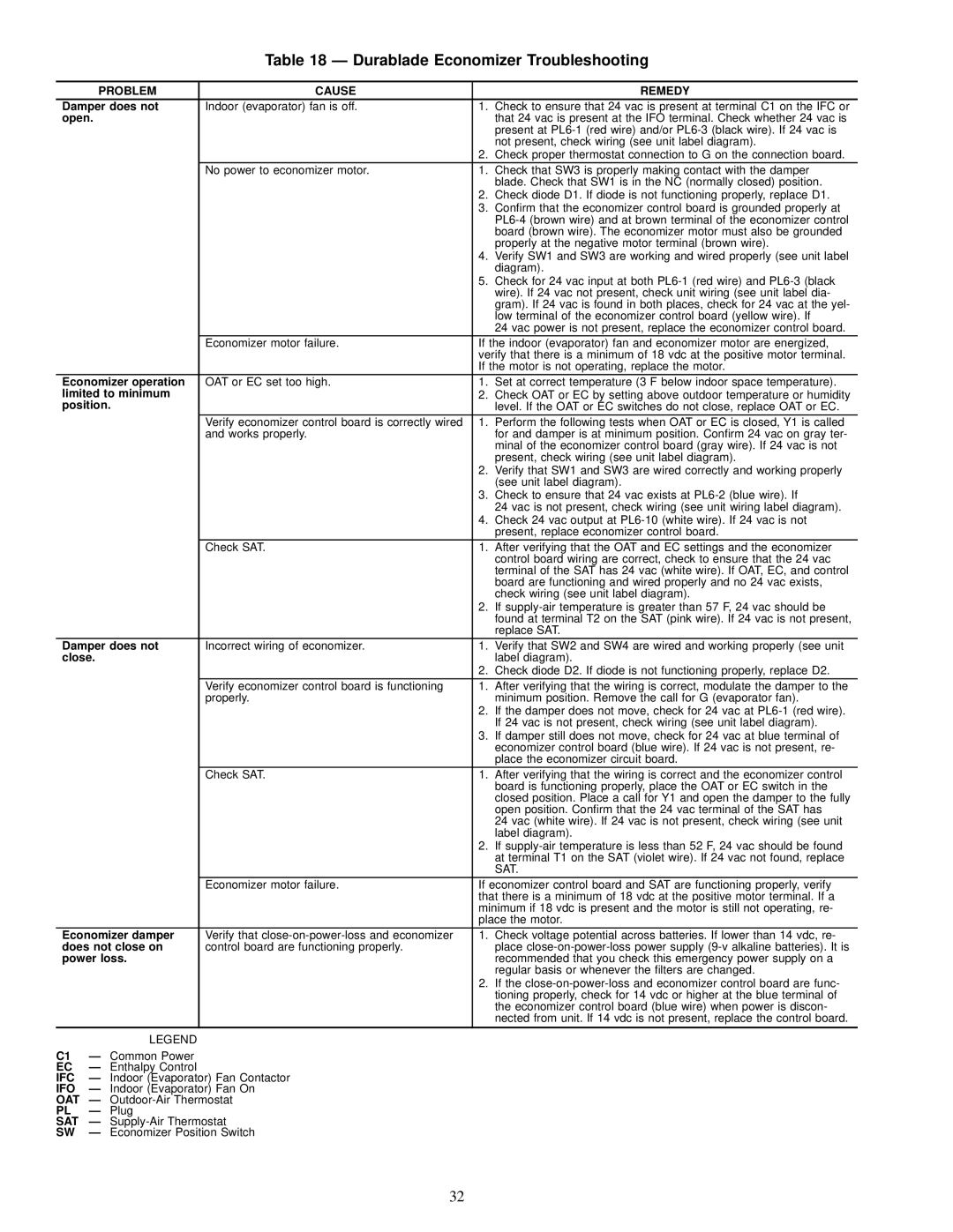 Carrier 48TJF008-012, 48TJE008-014, 48TJD008-014 Durablade Economizer Troubleshooting, Problem Cause Remedy 