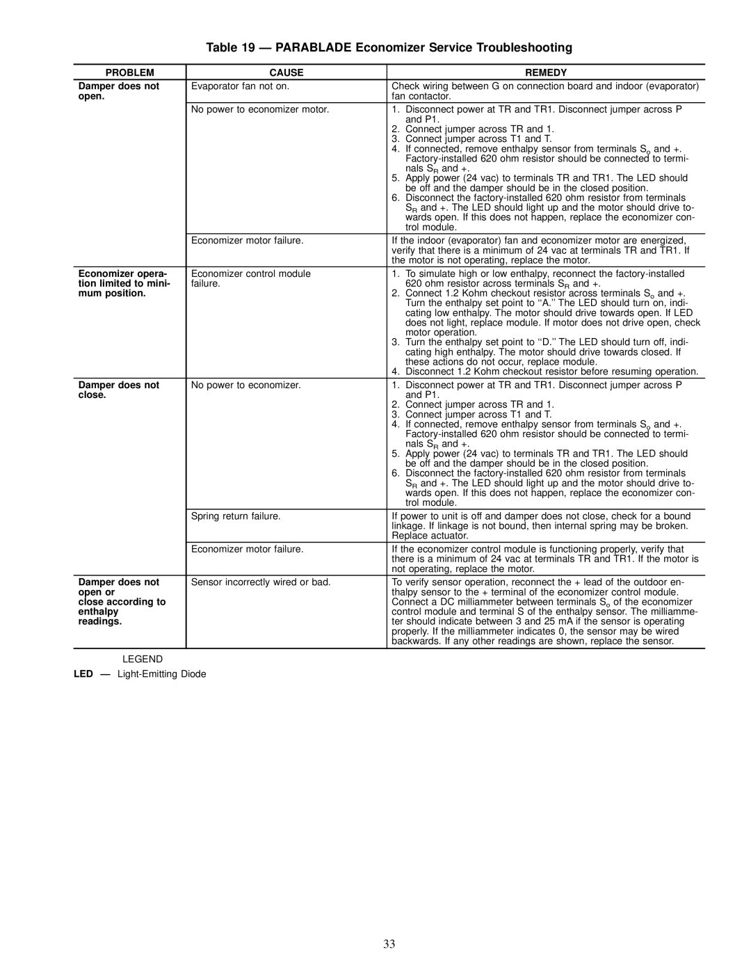 Carrier 48TJE008-014, 48TJD008-014, 48TJF008-012 installation instructions Parablade Economizer Service Troubleshooting 