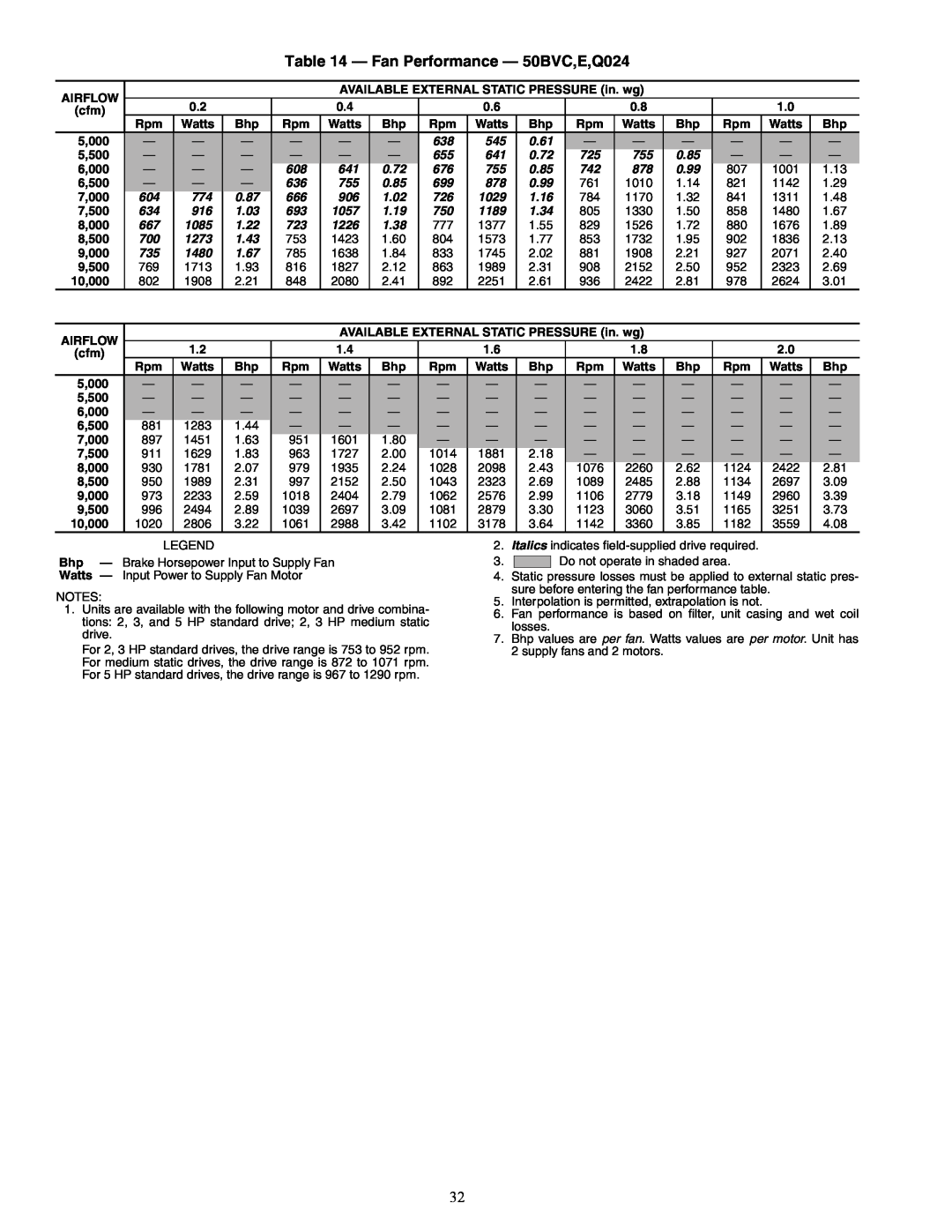 Carrier 50BV020-064 specifications Fan Performance - 50BVC,E,Q024 