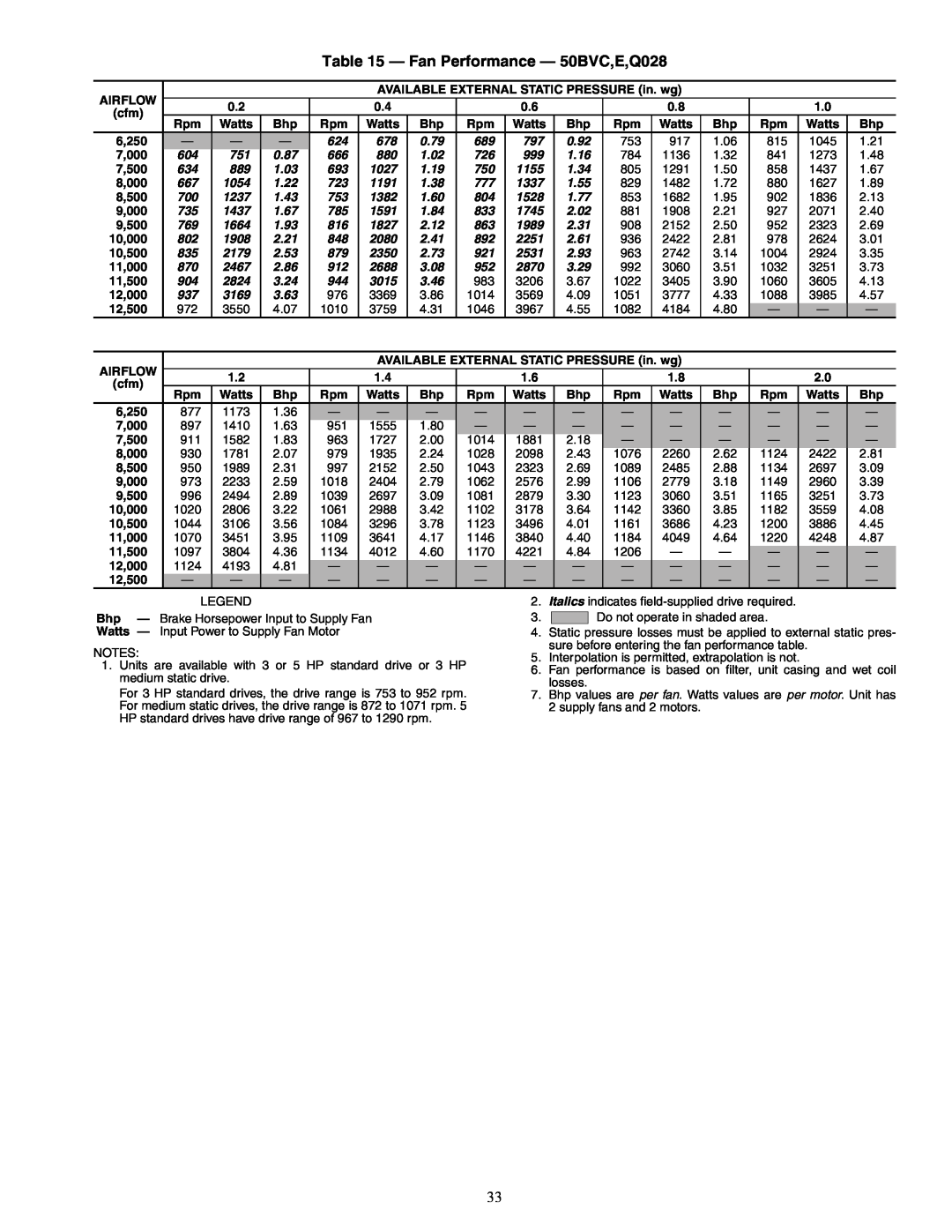 Carrier 50BV020-064 specifications Fan Performance - 50BVC,E,Q028 