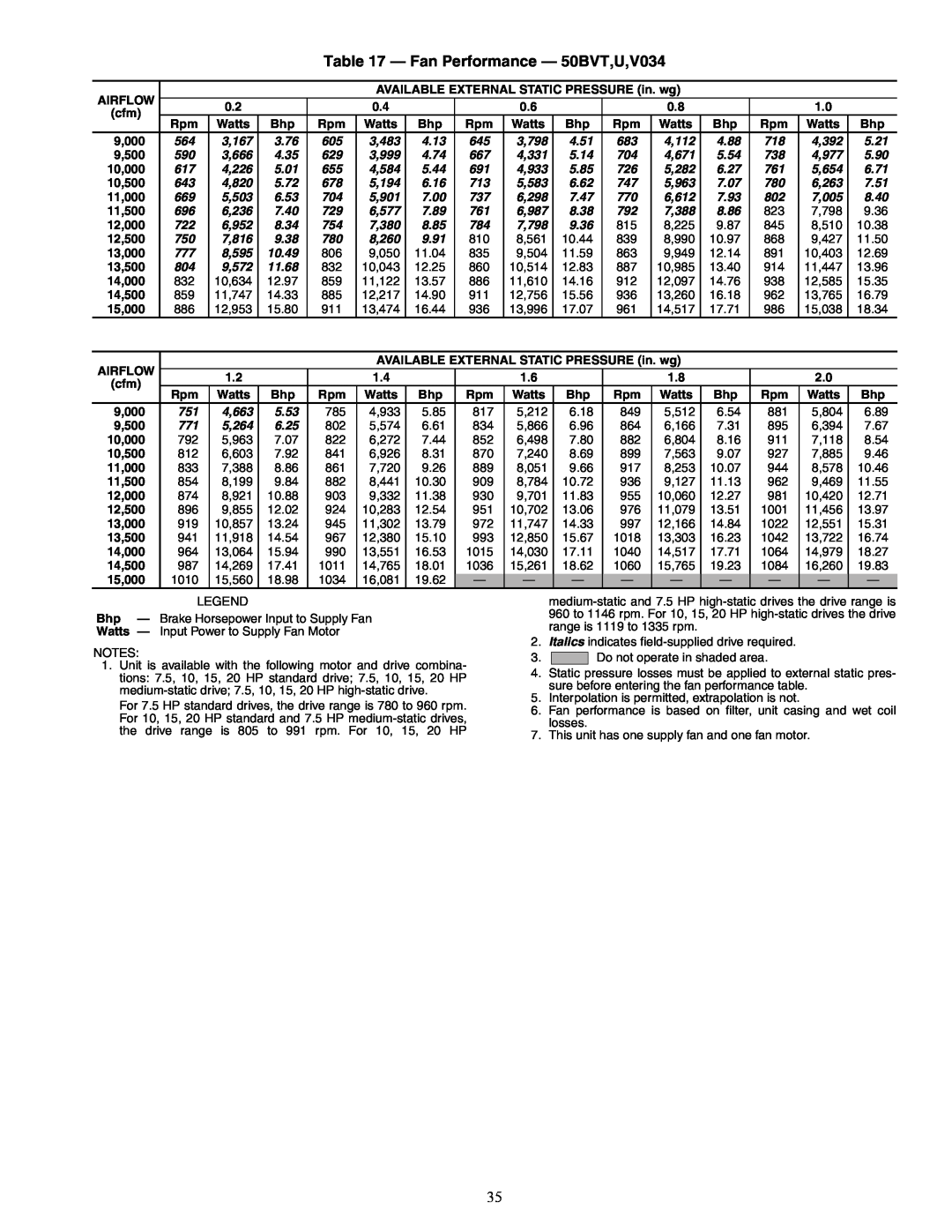 Carrier 50BV020-064 specifications Fan Performance - 50BVT,U,V034 