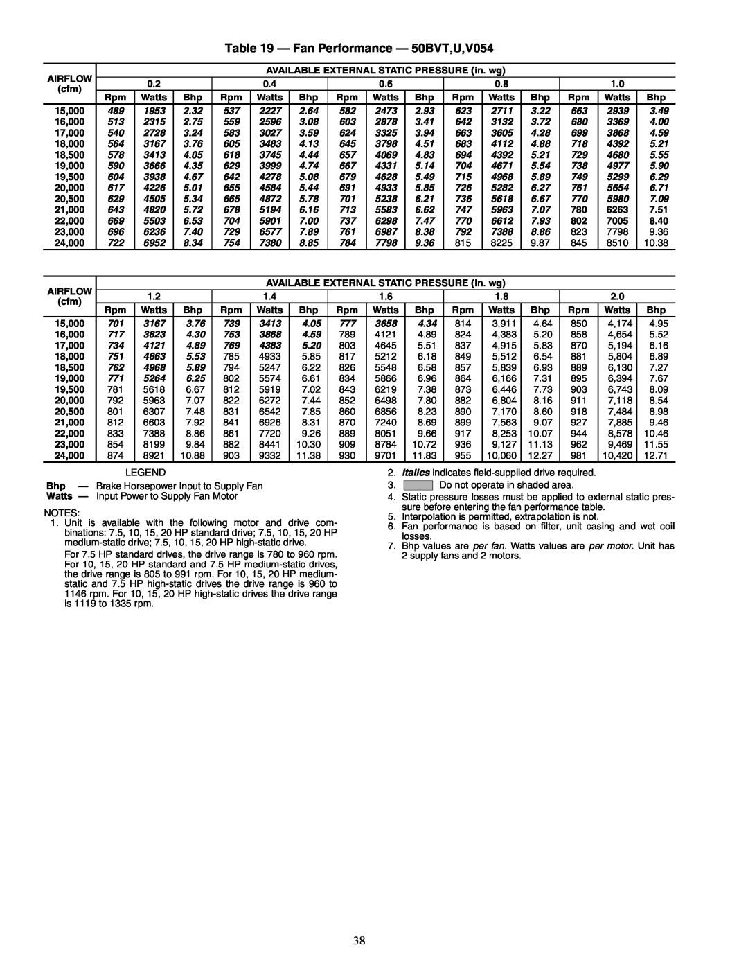 Carrier 50BV020-064 specifications Fan Performance - 50BVT,U,V054 