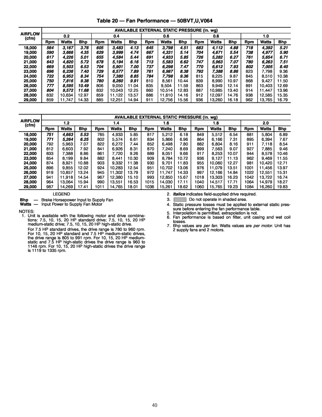 Carrier 50BV020-064 specifications Fan Performance - 50BVT,U,V064 