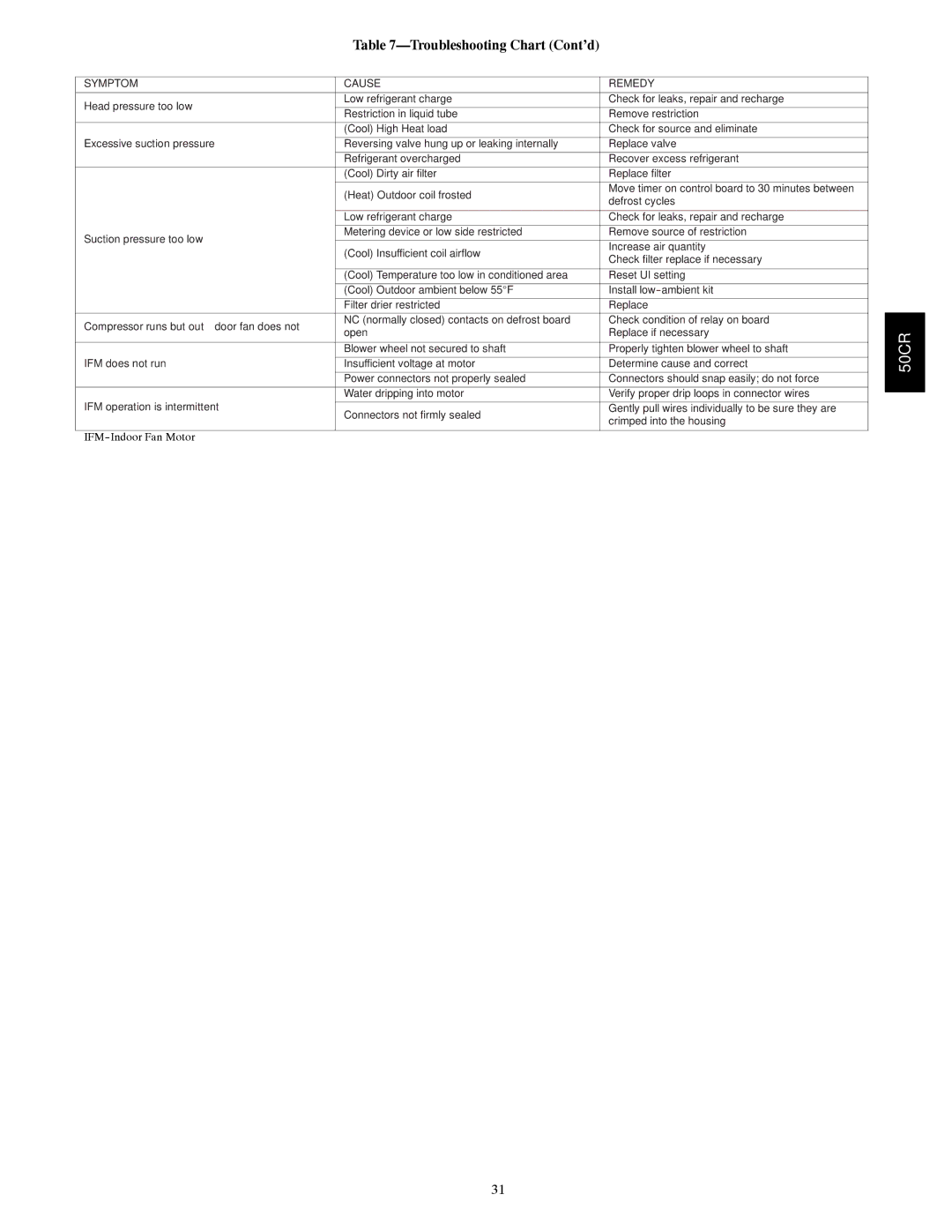 Carrier 50CR installation instructions Troubleshooting Chart Cont’d, Head pressure too low 