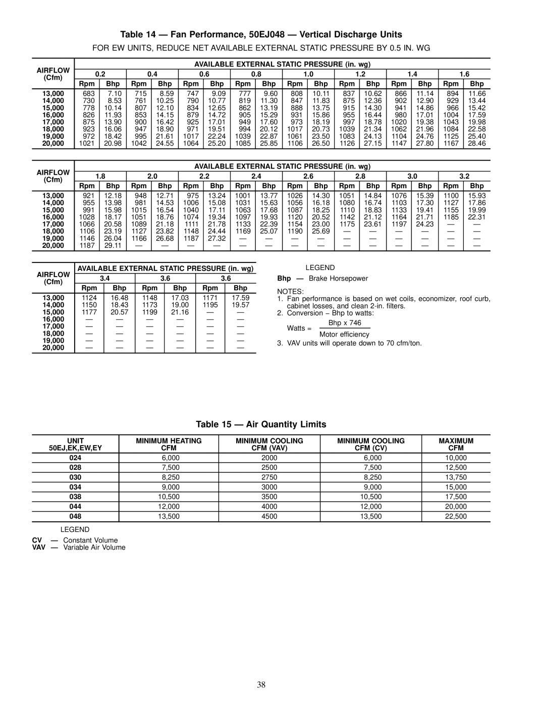 Carrier 50EY, 50EW, 50EK Fan Performance, 50EJ048 Ð Vertical Discharge Units, Air Quantity Limits, Cfm Cv 