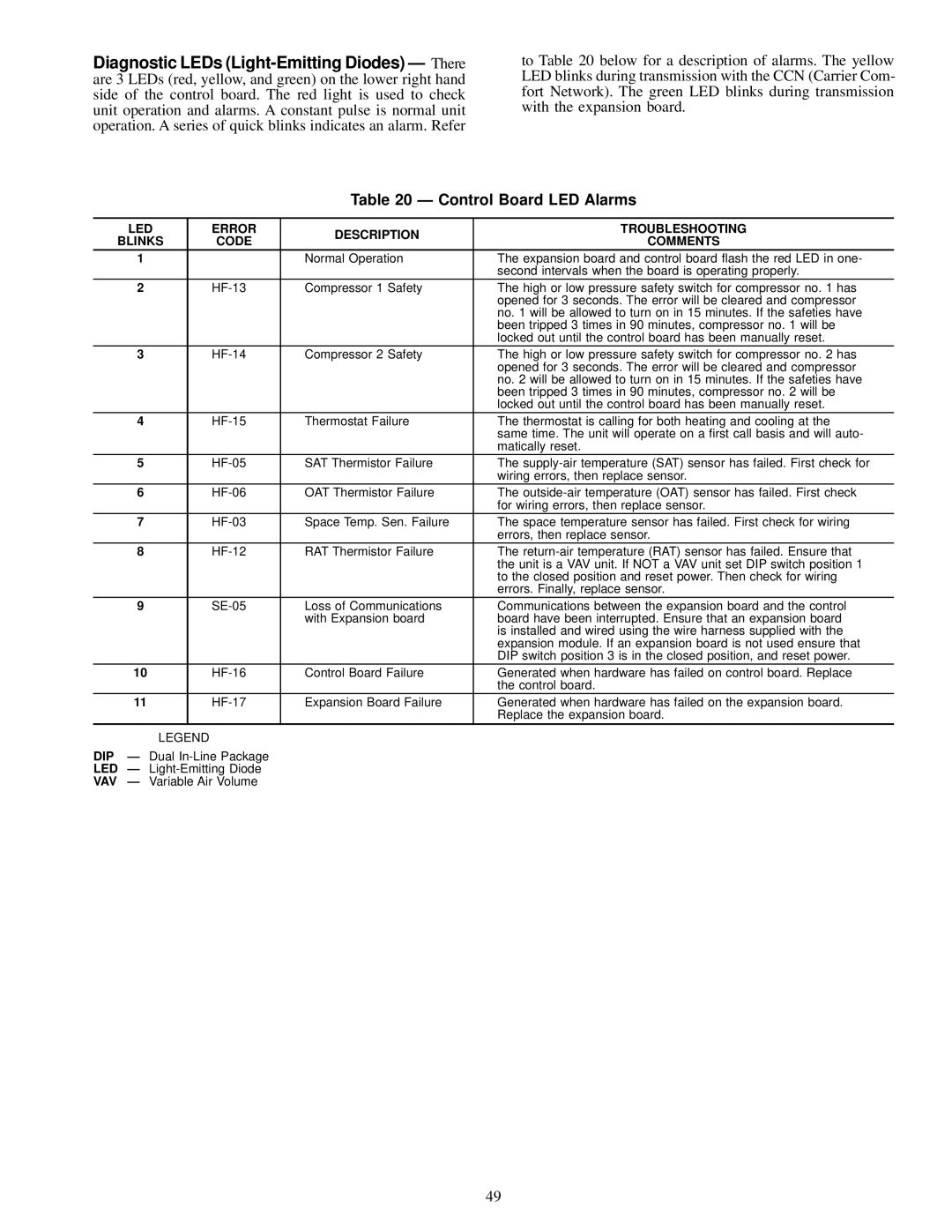 Carrier 50EW, 50EJ, 50EY, 50EK Control Board LED Alarms, LED Error Description Troubleshooting Blinks Code Comments, Dip 