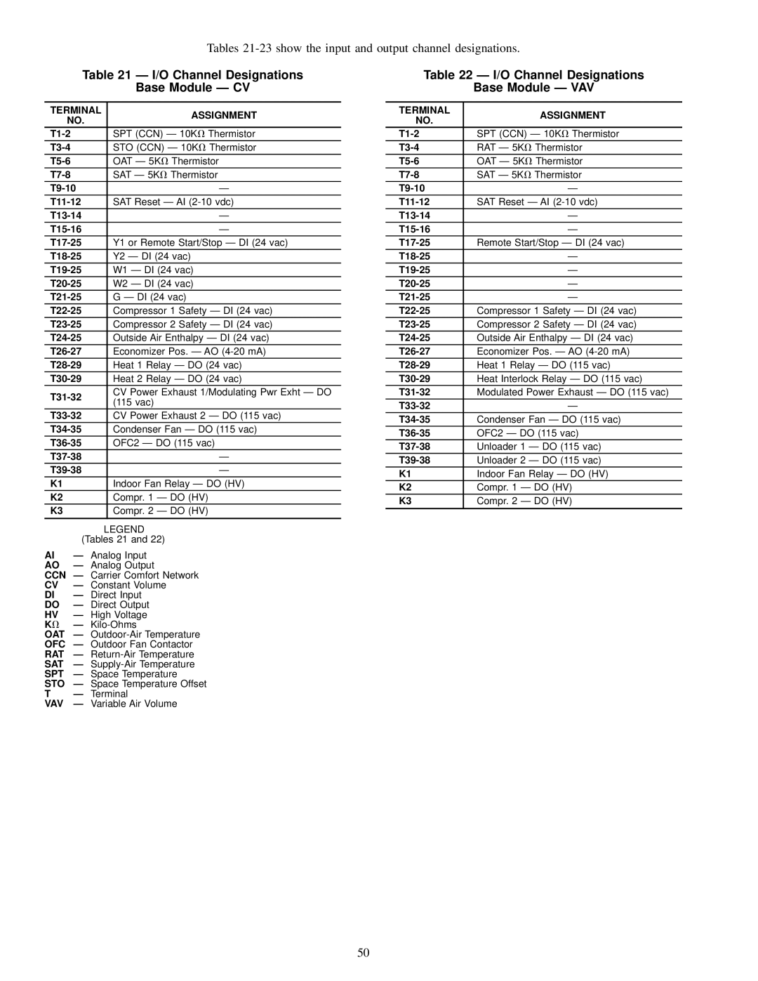 Carrier 50EY, 50EJ, 50EW, 50EK installation instructions I/O Channel Designations, Base Module Ð CV, Base Module Ð VAV 