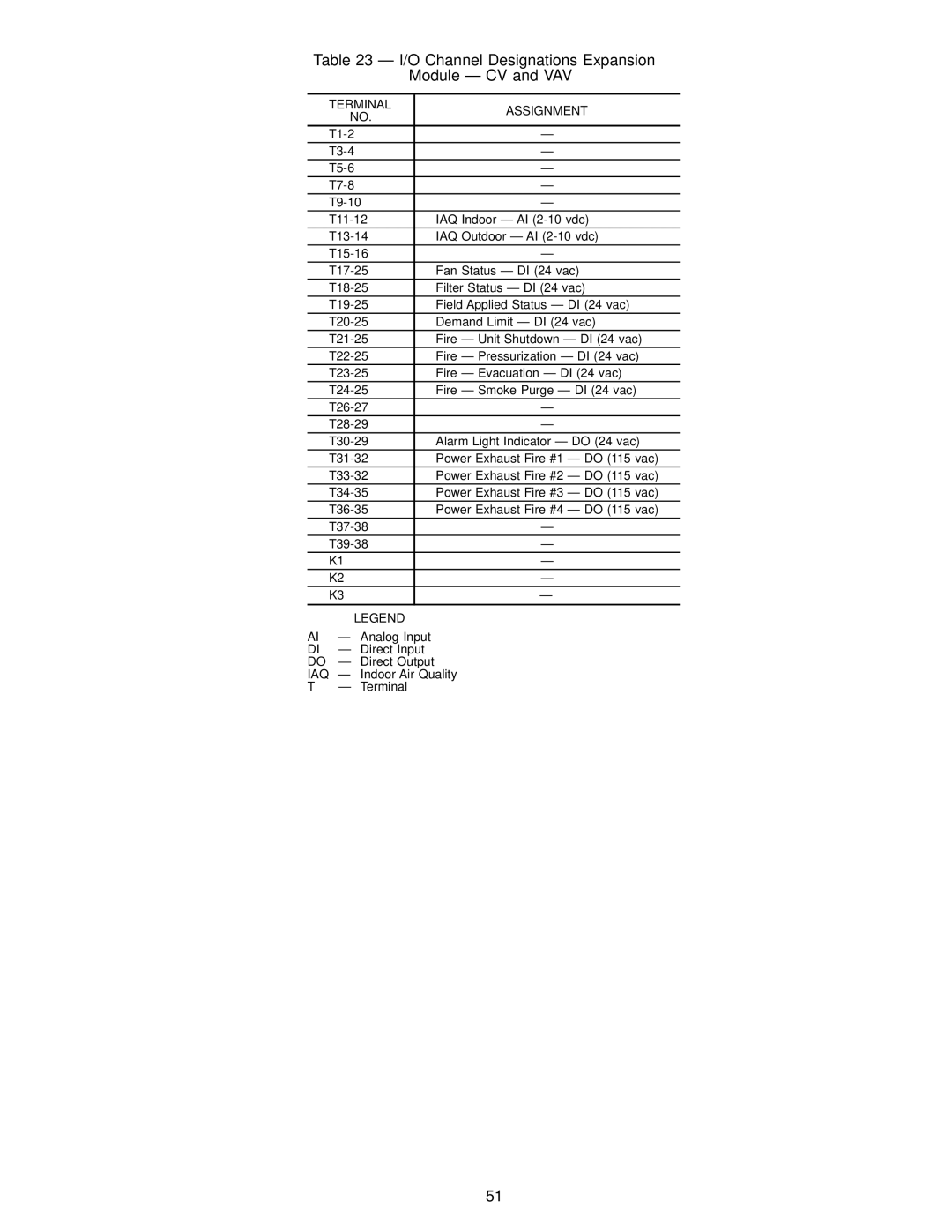 Carrier 50EK, 50EJ, 50EW, 50EY installation instructions I/O Channel Designations Expansion Module Ð CV and VAV, Iaq 