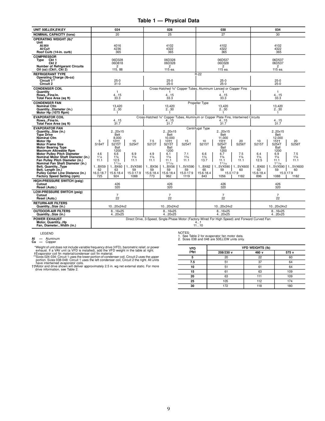 Carrier 50EW, 50EY, 50EK installation instructions Physical Data, Unit 50EJ,EK,EW,EY 