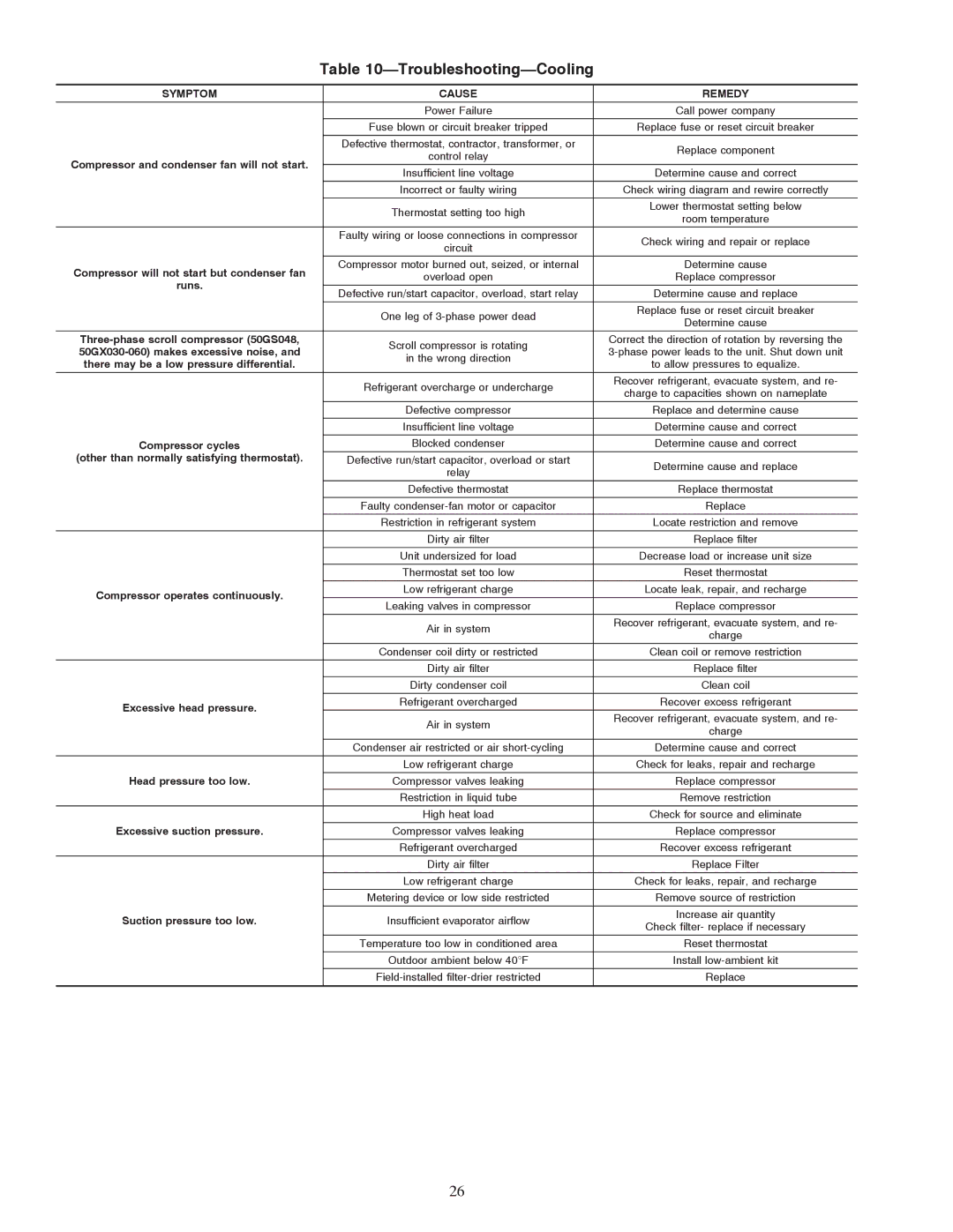 Carrier 50GS, 50GX instruction manual Troubleshooting-Cooling, Symptom Cause Remedy 