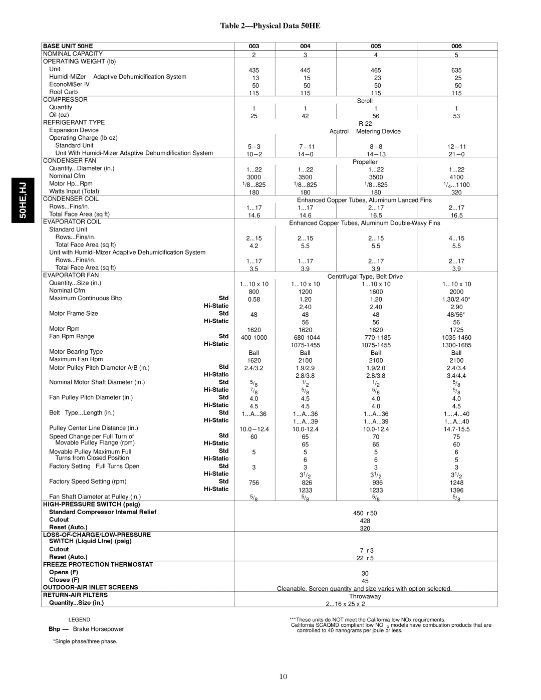 Carrier 50HE003-006, 50HJ004 installation instructions Physical Data 50HE, Base Unit 50HE 