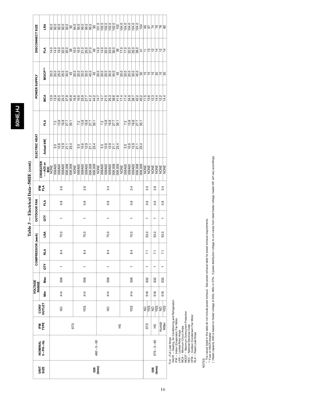 Carrier 50HE003-006, 50HJ004 installation instructions 008,009 23.4 30.1 40.8 