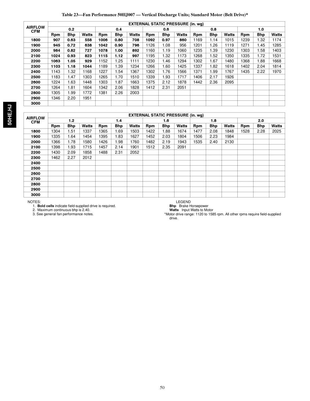 Carrier 50HE003-006 Rpm Bhp Watts 1800 907 558 1006 708 1092 860, 1900 945 638 1042 796, 2000 984 727 1078 892, 2700, 2800 