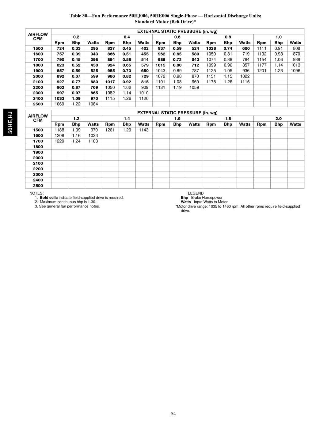 Carrier 50HE003-006 Rpm Bhp Watts 1500 724 295 837 402 937 524 1028 660, 1600 757 343 866 455 962 580, 719, 784, 787, 936 