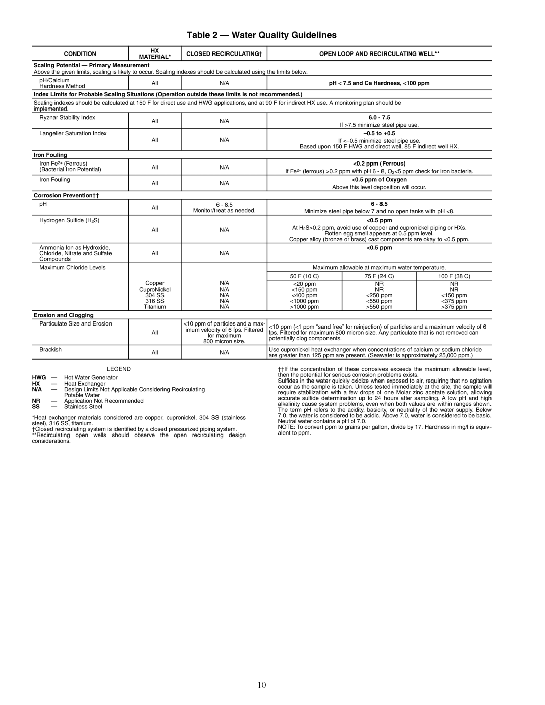 Carrier 50HQP072-120 specifications Water Quality Guidelines, Material 