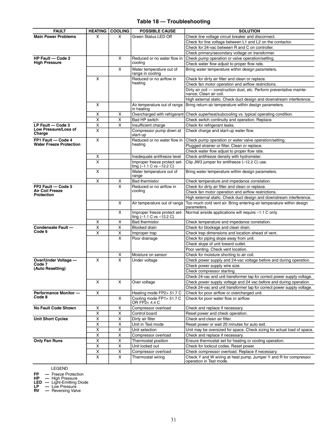 Carrier 50HQP072-120 specifications Troubleshooting, Fault Heating Cooling Possible Cause Solution 