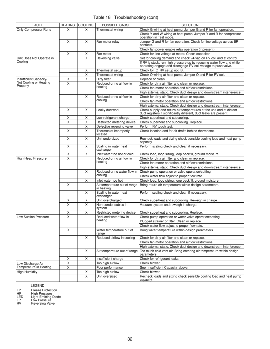 Carrier 50HQP072-120 specifications Unit Does Not Operate 