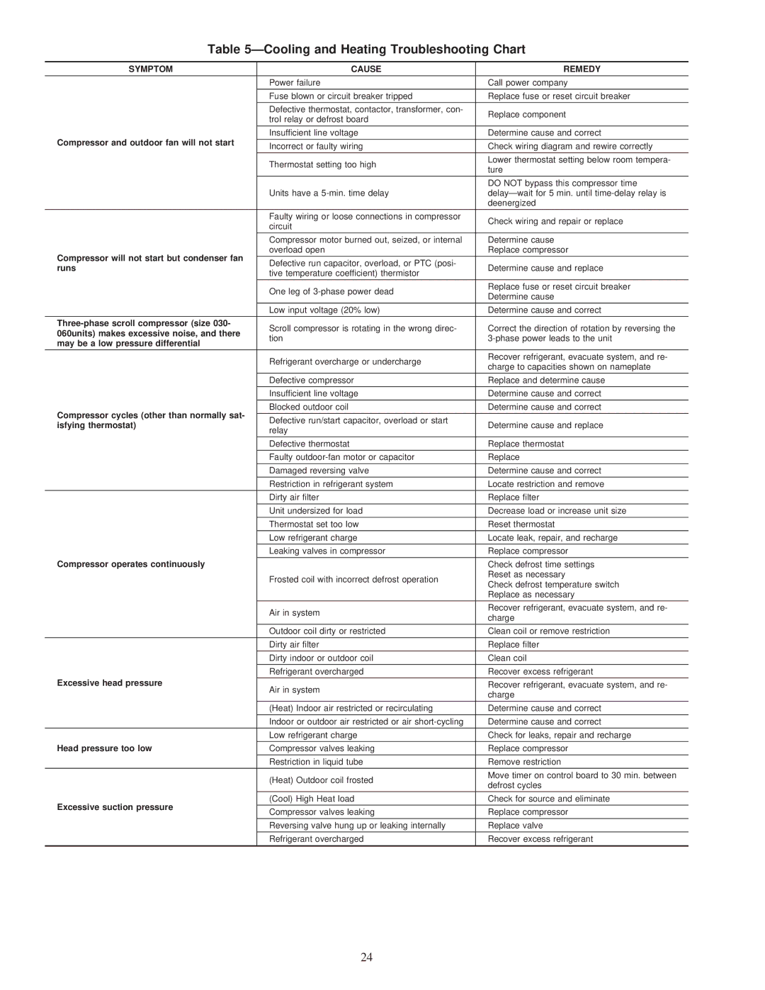 Carrier 50JS instruction manual ÐCooling and Heating Troubleshooting Chart, Symptom Cause Remedy 