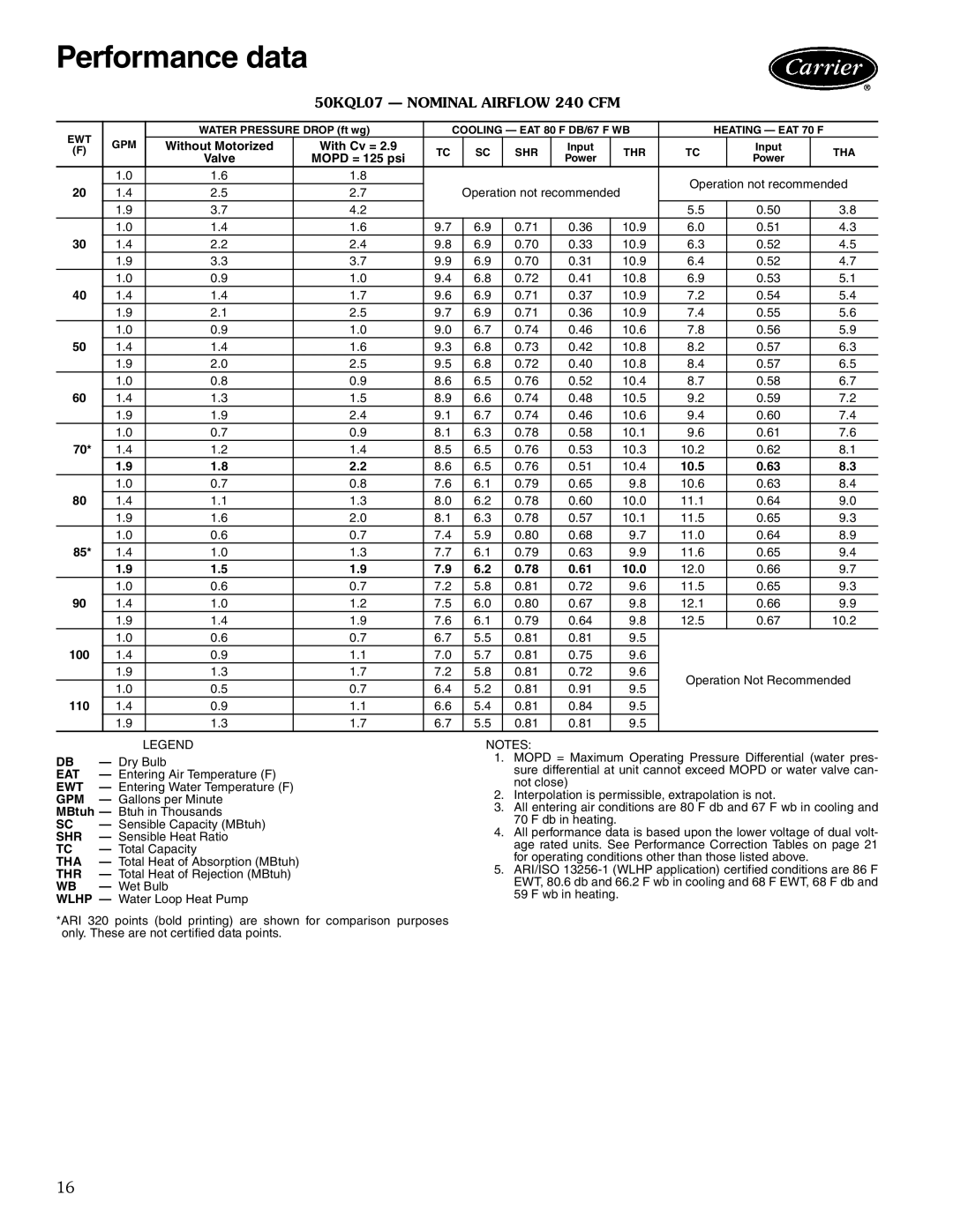 Carrier 50KQL-1PD manual Performance data, 50KQL07 Nominal Airflow 240 CFM 