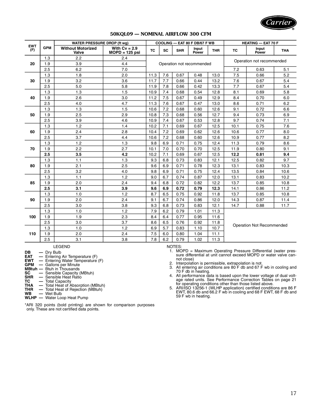Carrier 50KQL-1PD manual 50KQL09 Nominal Airflow 300 CFM, 12.2, 12.3, 110 